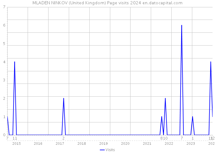 MLADEN NINKOV (United Kingdom) Page visits 2024 