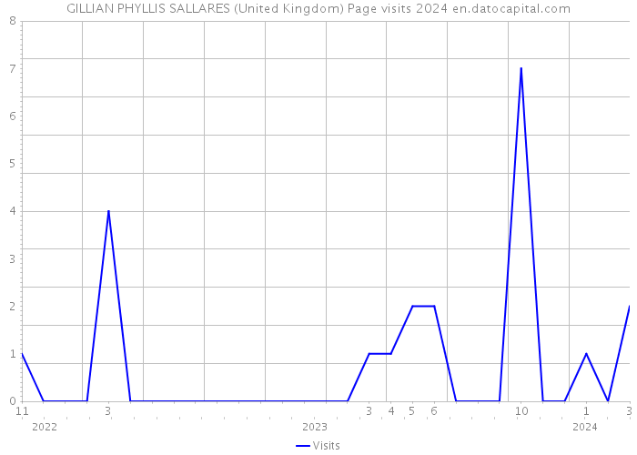 GILLIAN PHYLLIS SALLARES (United Kingdom) Page visits 2024 
