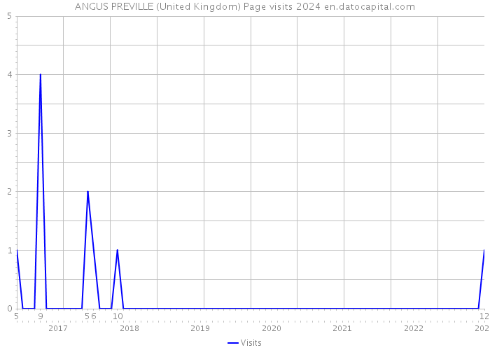 ANGUS PREVILLE (United Kingdom) Page visits 2024 