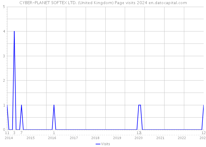 CYBER-PLANET SOFTEX LTD. (United Kingdom) Page visits 2024 