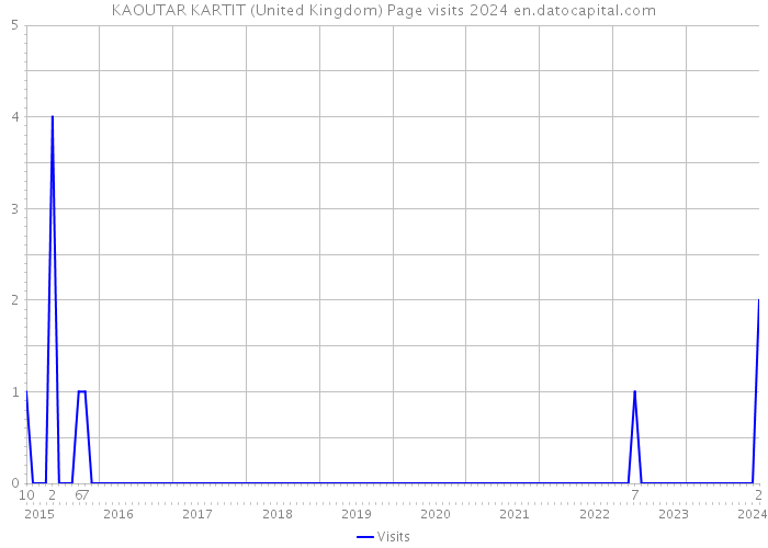 KAOUTAR KARTIT (United Kingdom) Page visits 2024 