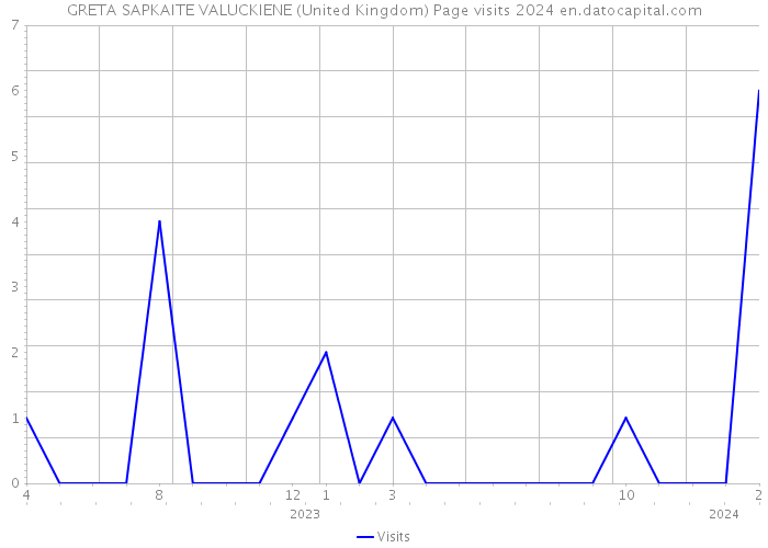 GRETA SAPKAITE VALUCKIENE (United Kingdom) Page visits 2024 