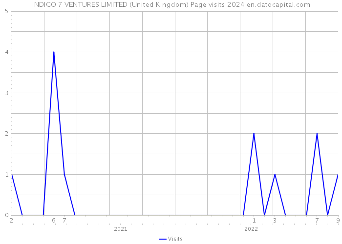INDIGO 7 VENTURES LIMITED (United Kingdom) Page visits 2024 
