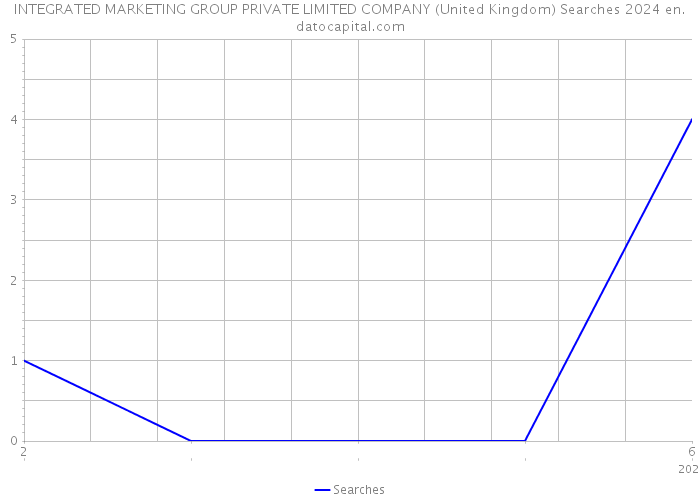 INTEGRATED MARKETING GROUP PRIVATE LIMITED COMPANY (United Kingdom) Searches 2024 