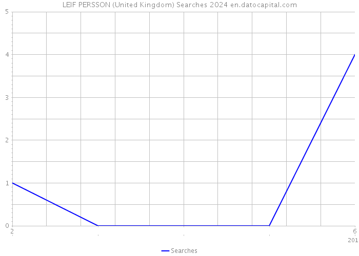 LEIF PERSSON (United Kingdom) Searches 2024 