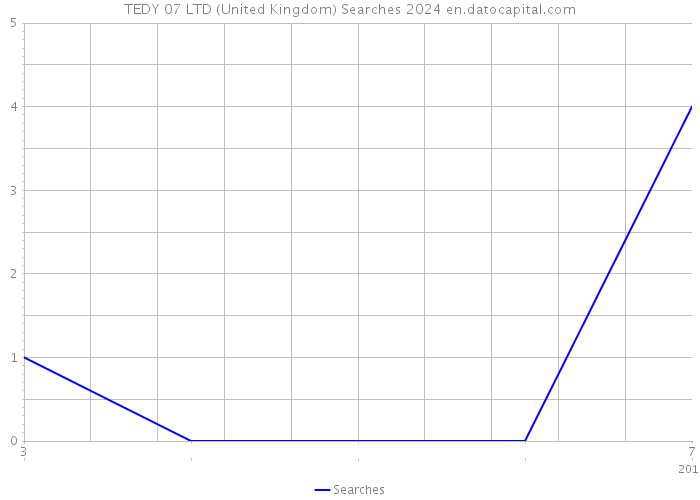 TEDY 07 LTD (United Kingdom) Searches 2024 