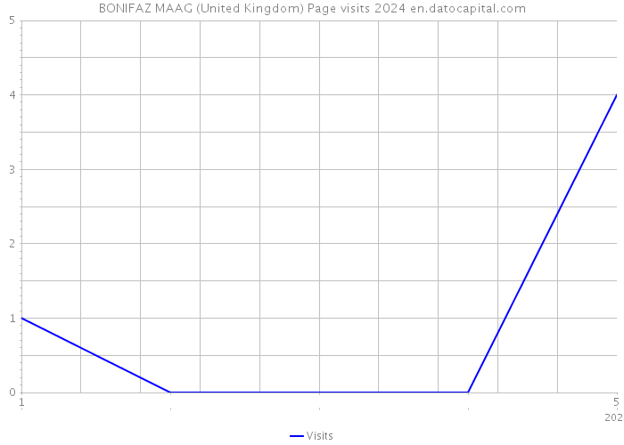 BONIFAZ MAAG (United Kingdom) Page visits 2024 