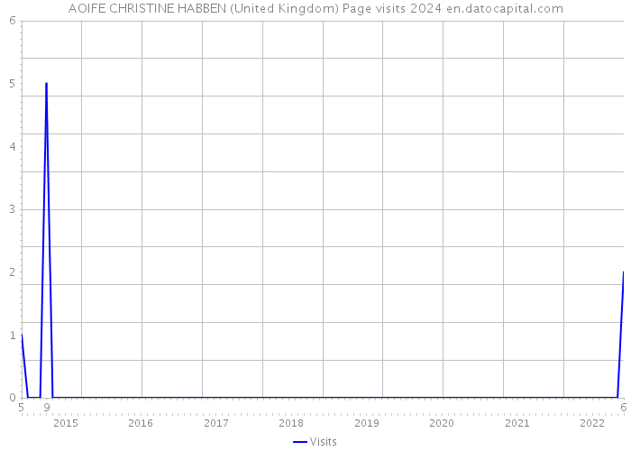 AOIFE CHRISTINE HABBEN (United Kingdom) Page visits 2024 