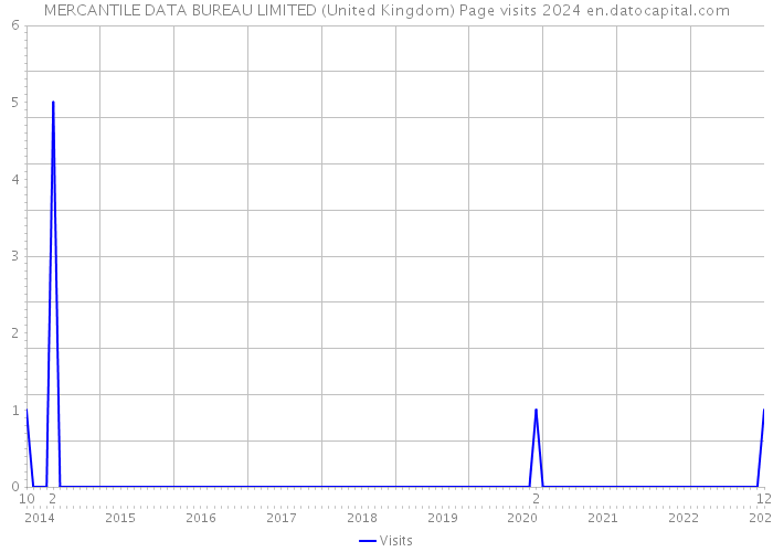 MERCANTILE DATA BUREAU LIMITED (United Kingdom) Page visits 2024 