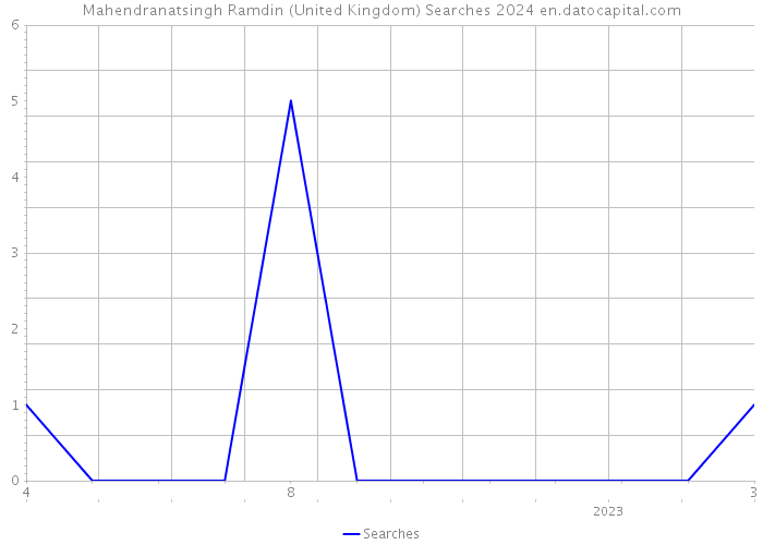 Mahendranatsingh Ramdin (United Kingdom) Searches 2024 