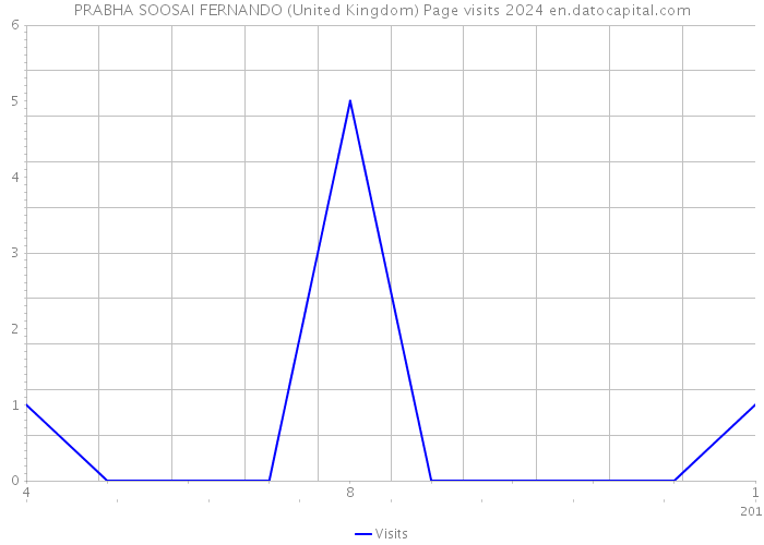 PRABHA SOOSAI FERNANDO (United Kingdom) Page visits 2024 