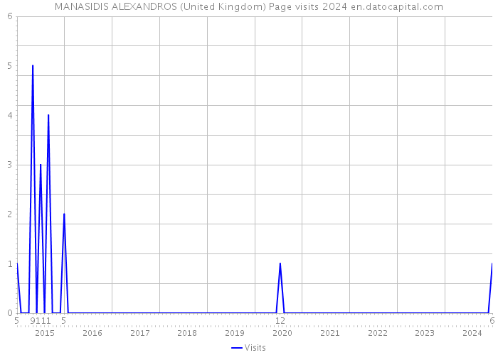 MANASIDIS ALEXANDROS (United Kingdom) Page visits 2024 