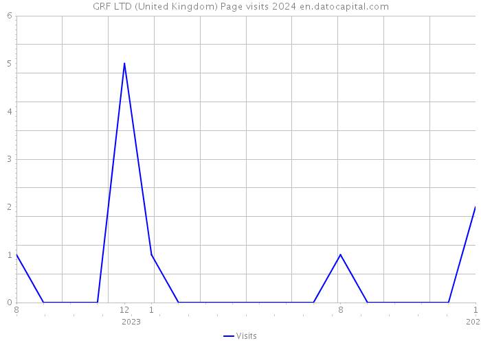 GRF LTD (United Kingdom) Page visits 2024 