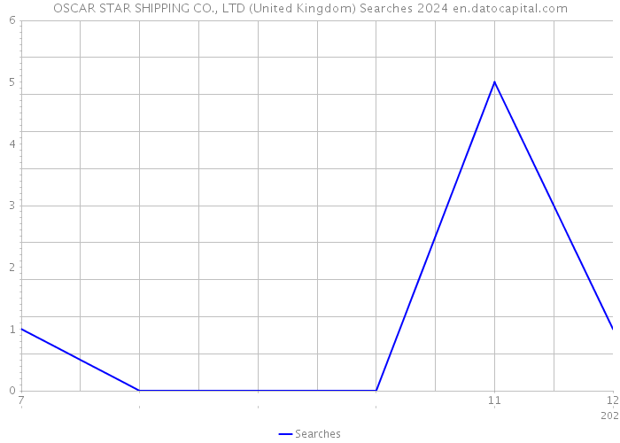 OSCAR STAR SHIPPING CO., LTD (United Kingdom) Searches 2024 