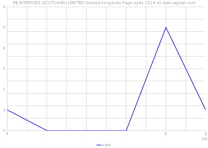 PB INTERIORS (SCOTLAND) LIMITED (United Kingdom) Page visits 2024 