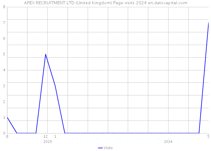 APEX RECRUITMENT LTD (United Kingdom) Page visits 2024 