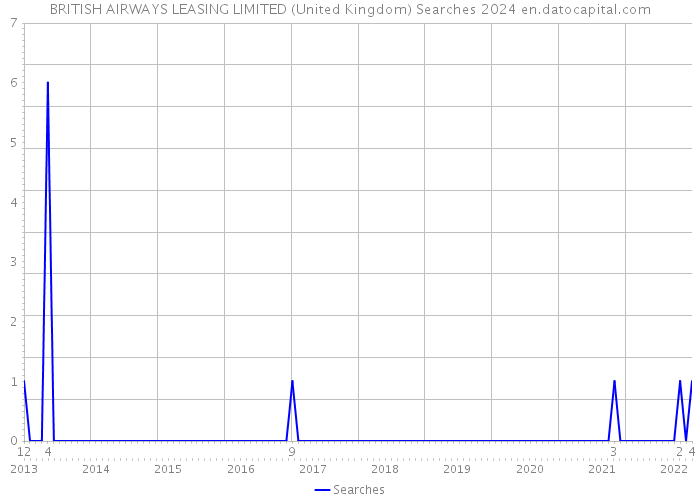 BRITISH AIRWAYS LEASING LIMITED (United Kingdom) Searches 2024 