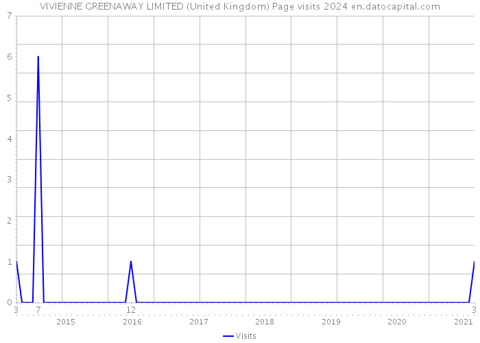 VIVIENNE GREENAWAY LIMITED (United Kingdom) Page visits 2024 