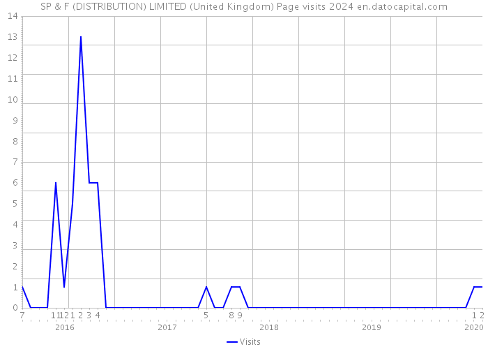 SP & F (DISTRIBUTION) LIMITED (United Kingdom) Page visits 2024 