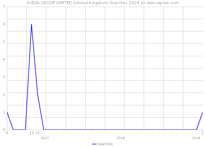 AVESA GROUP LIMITED (United Kingdom) Searches 2024 