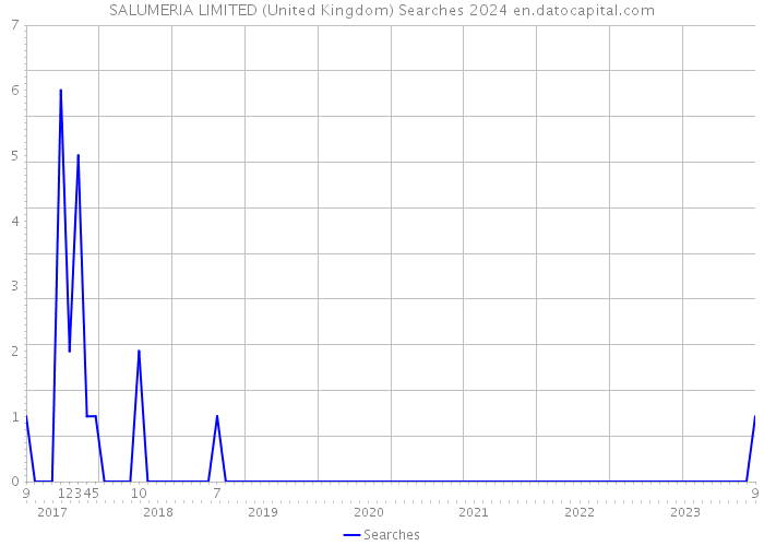 SALUMERIA LIMITED (United Kingdom) Searches 2024 