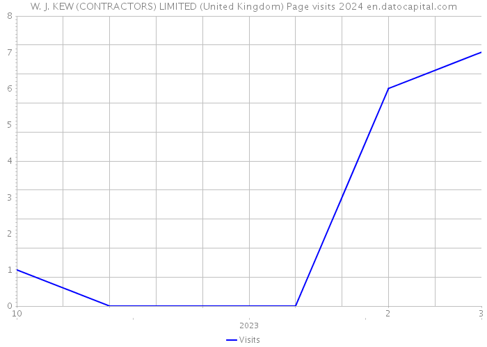 W. J. KEW (CONTRACTORS) LIMITED (United Kingdom) Page visits 2024 