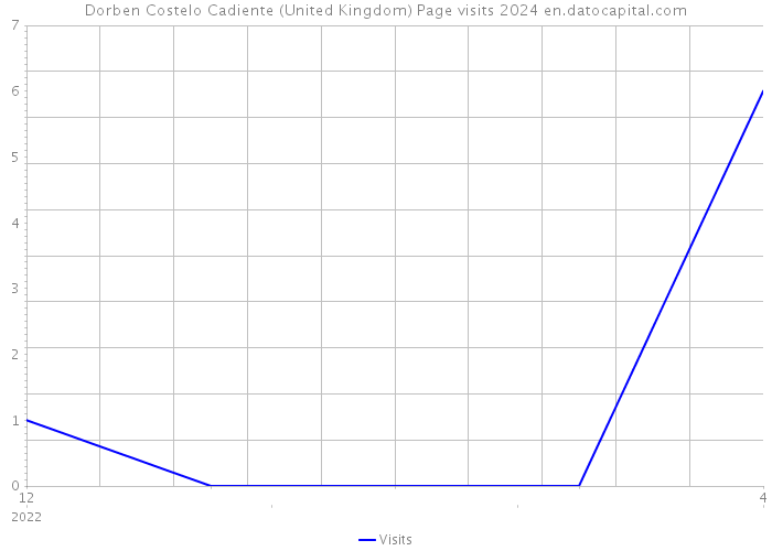 Dorben Costelo Cadiente (United Kingdom) Page visits 2024 