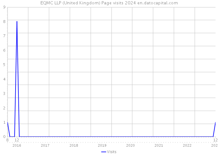 EQMC LLP (United Kingdom) Page visits 2024 