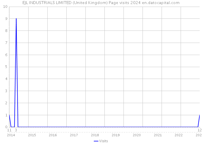 EJL INDUSTRIALS LIMITED (United Kingdom) Page visits 2024 