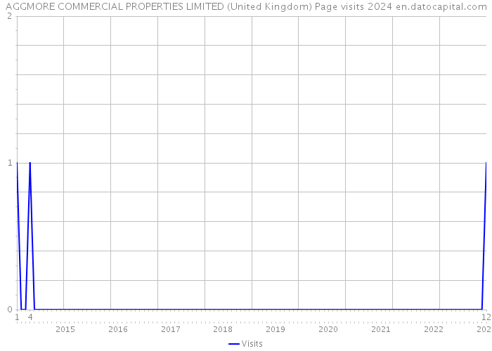 AGGMORE COMMERCIAL PROPERTIES LIMITED (United Kingdom) Page visits 2024 