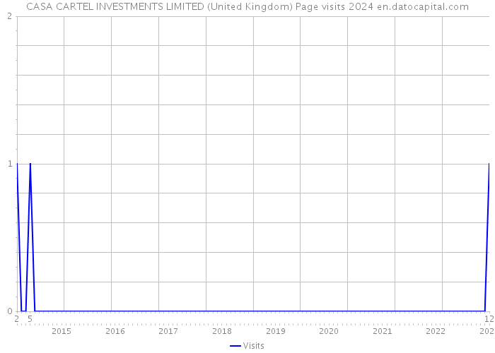 CASA CARTEL INVESTMENTS LIMITED (United Kingdom) Page visits 2024 