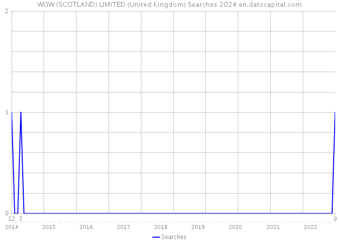 WOW (SCOTLAND) LIMITED (United Kingdom) Searches 2024 