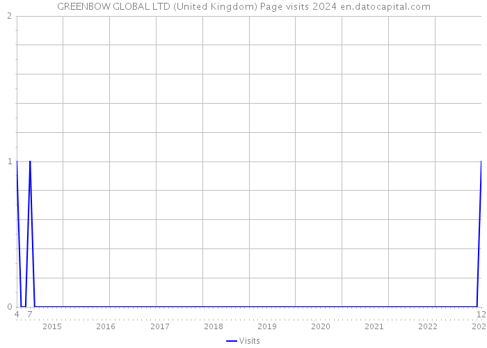 GREENBOW GLOBAL LTD (United Kingdom) Page visits 2024 