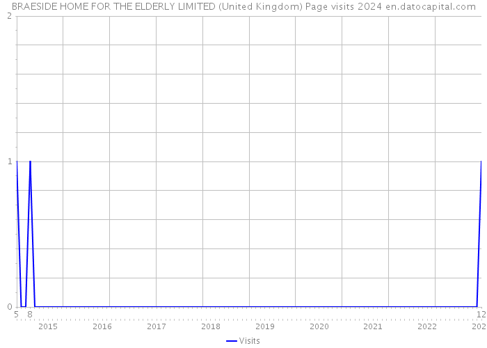 BRAESIDE HOME FOR THE ELDERLY LIMITED (United Kingdom) Page visits 2024 