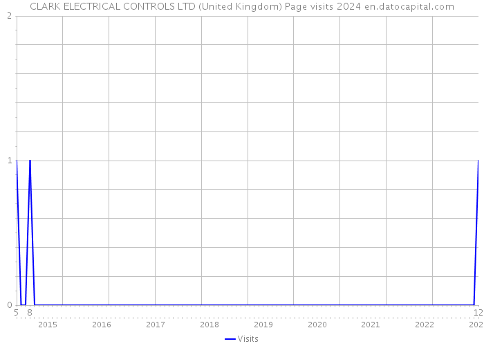 CLARK ELECTRICAL CONTROLS LTD (United Kingdom) Page visits 2024 