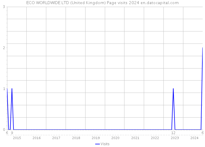 ECO WORLDWIDE LTD (United Kingdom) Page visits 2024 