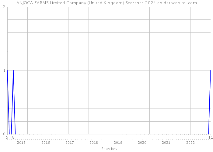 ANJOCA FARMS Limited Company (United Kingdom) Searches 2024 