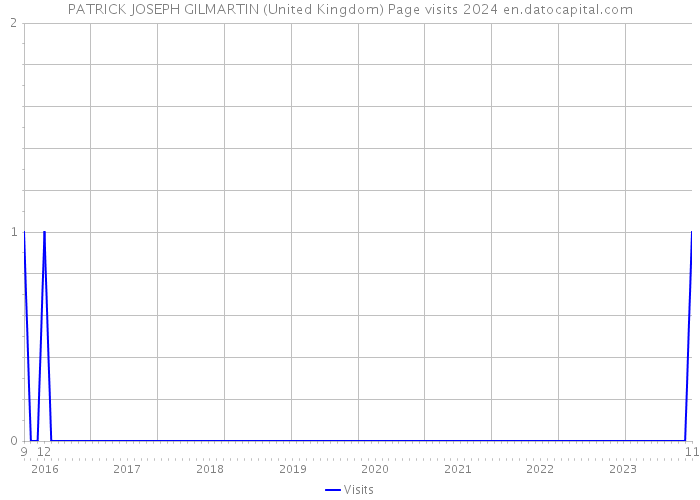 PATRICK JOSEPH GILMARTIN (United Kingdom) Page visits 2024 