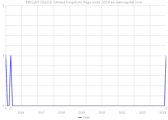 DECLAN GILLICK (United Kingdom) Page visits 2024 
