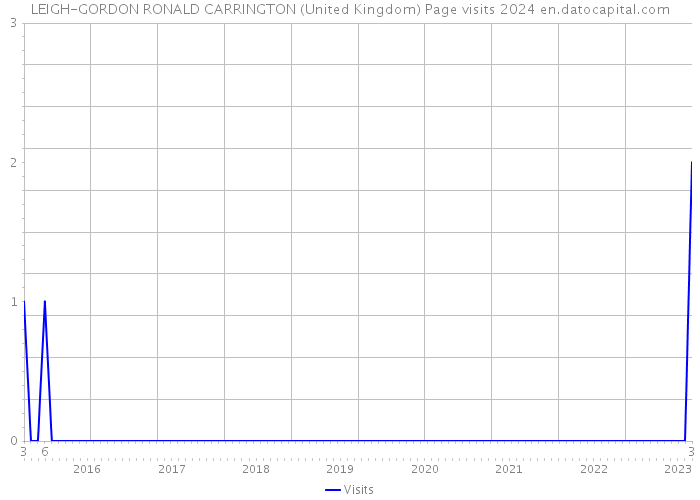 LEIGH-GORDON RONALD CARRINGTON (United Kingdom) Page visits 2024 