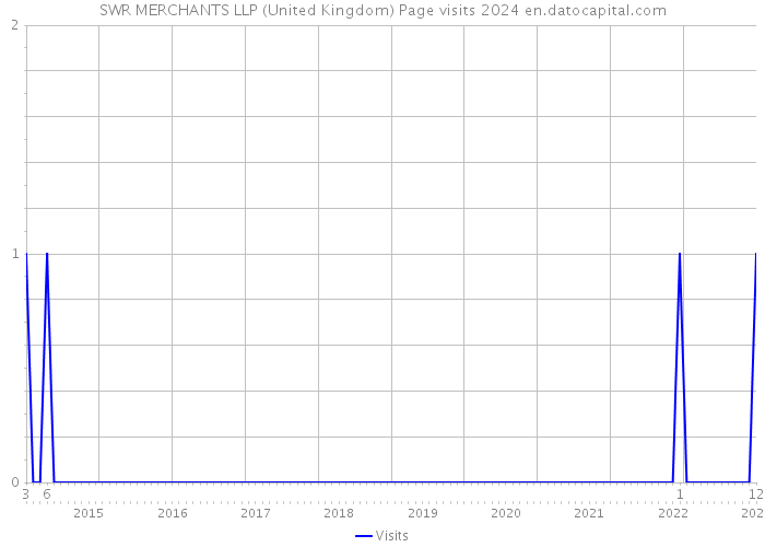 SWR MERCHANTS LLP (United Kingdom) Page visits 2024 