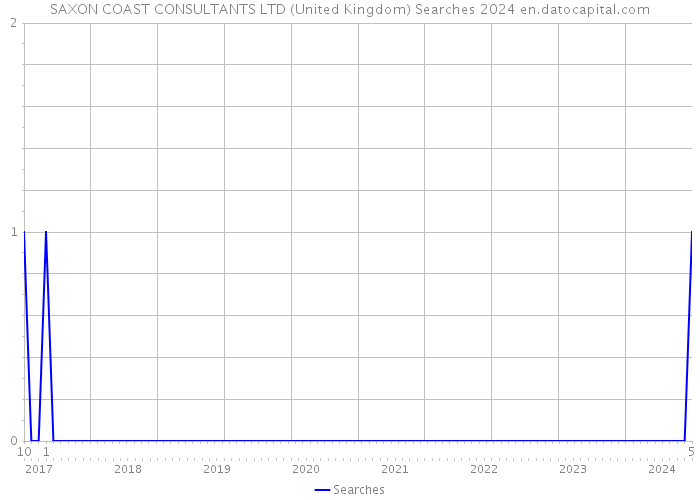SAXON COAST CONSULTANTS LTD (United Kingdom) Searches 2024 