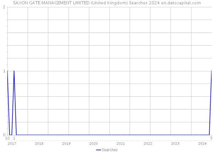 SAXON GATE MANAGEMENT LIMITED (United Kingdom) Searches 2024 