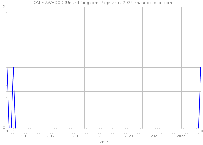 TOM MAWHOOD (United Kingdom) Page visits 2024 
