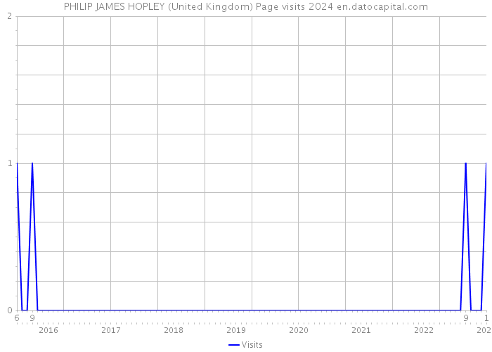 PHILIP JAMES HOPLEY (United Kingdom) Page visits 2024 
