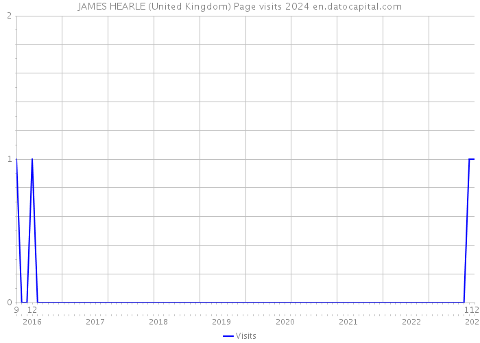 JAMES HEARLE (United Kingdom) Page visits 2024 