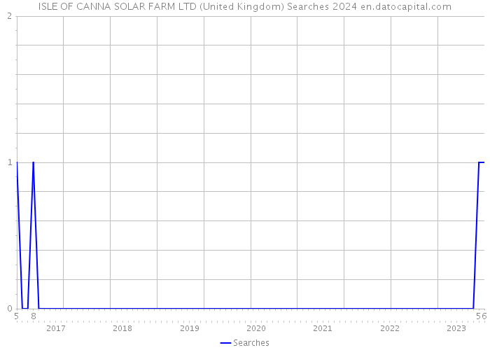 ISLE OF CANNA SOLAR FARM LTD (United Kingdom) Searches 2024 