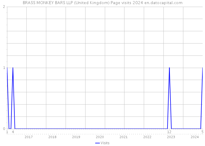 BRASS MONKEY BARS LLP (United Kingdom) Page visits 2024 