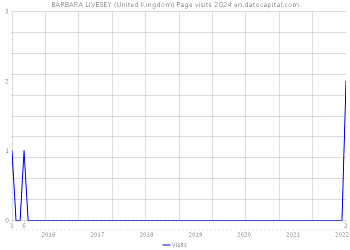 BARBARA LIVESEY (United Kingdom) Page visits 2024 
