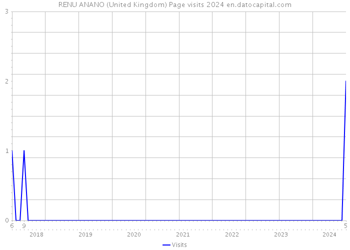 RENU ANANO (United Kingdom) Page visits 2024 